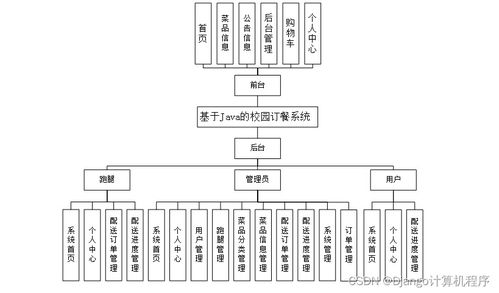 基于SSM框架的校园订餐系统设计与实现