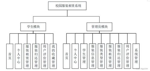 springboot校园服装租赁系统26wk4 如何选择高质量的计算机毕业设计